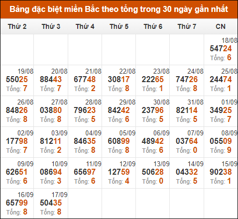 Thống kê GĐB miền Bắc theo tổng trong 30 ngày qua tính đến 18/9/2024