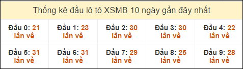 Thống kê tần suất đầu lô tô MB ngày 18/9/2024