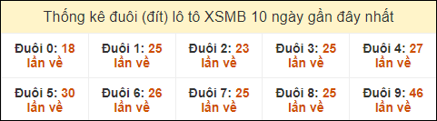 Thống kê tần suất đuôi lô tô Miền Bắc đến ngày 18/9/2024