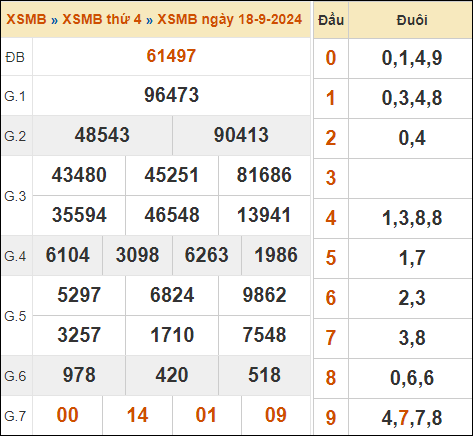 Bảng kết quả xổ số miền Bắc ngày 18/9/2024 hôm qua