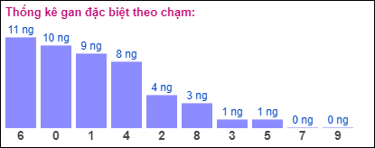 Gan đặc biệt XSMB theo chạm đề