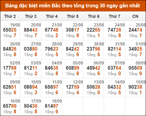 Thống kê GĐB XSMB theo tổng trong 30 ngày gần đây tính đến 19/9/2024