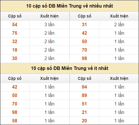 Thống kê giải đặc biệt XSMT về nhiều nhất và ít nhất ngày 20/9/2024