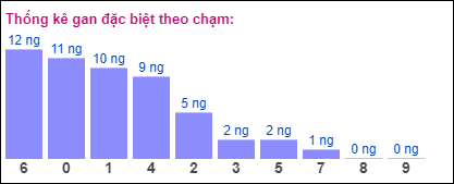 Gan đặc biệt theo chạm đề