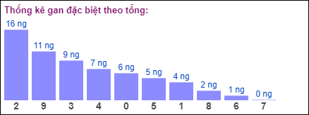 Gan đặc biệt theo tổng 2 số cuối