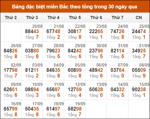 Thống kê giải đặc biệt theo tổng trong vòng 30 ngày tính đến 20/9/2024