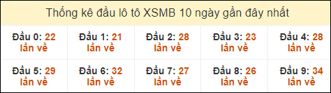 Thống kê tần suất đầu lô tô MB ngày 20/9/2024