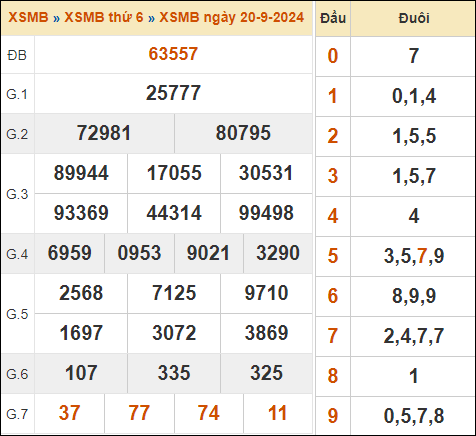 Xem lại kết quả xổ số miền Bắc 20/9/2024 hôm qua