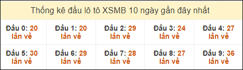 Thống kê tần suất đầu lô tô MB ngày 21/9/2024