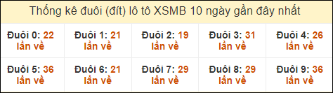 Thống kê tần suất đuôi lô tô Miền Bắc đến ngày 21/9/2024