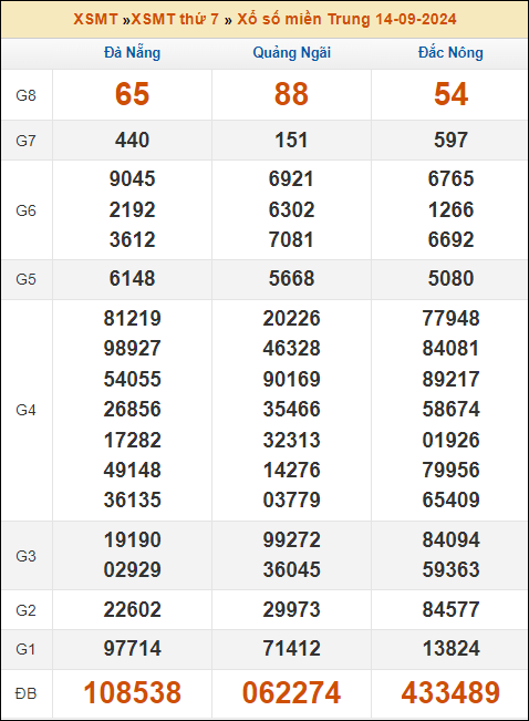 Kết quả xổ số Miền Trung 14/9/2024 thứ 7 tuần trước
