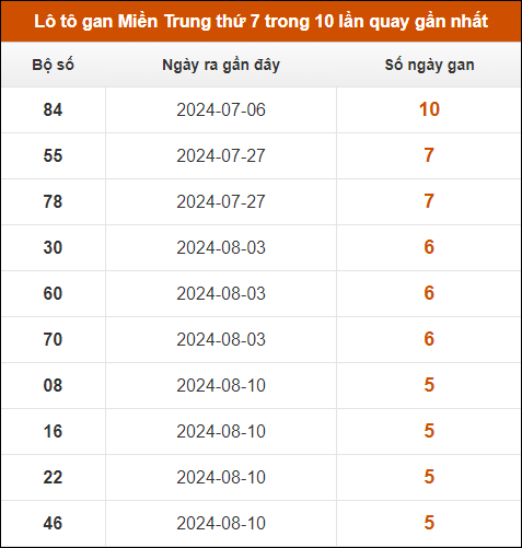 Lô tô gan Miền Trung thứ 7 trong 10 lần quay gần nhất