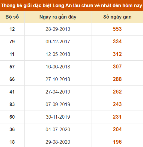 Thống kê giải đặc biệt XSLA lâu chưa về nhất