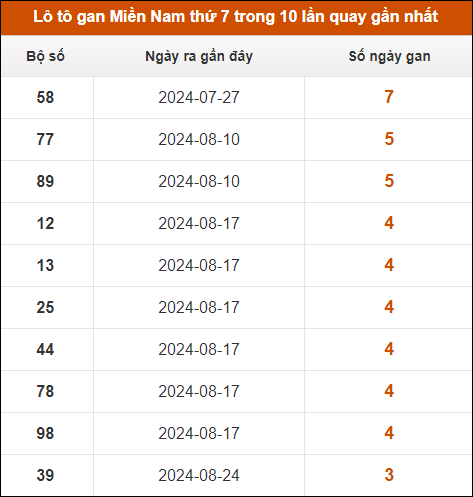 Lô tô gan XSMN thứ 7 trong 10 lần quay gần nhất