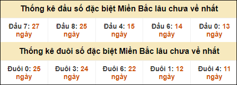 Thống kê đầu đuôi giải GĐB miền Bắc lâu về nhất