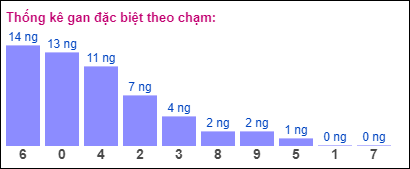 Gan đặc biệt XSMB theo chạm đề