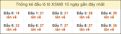 Thống kê tần suất đầu lô tô MB ngày 22/9/2024