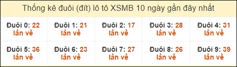 Thống kê tần suất đuôi lô tô Miền Bắc đến ngày 22/9/2024