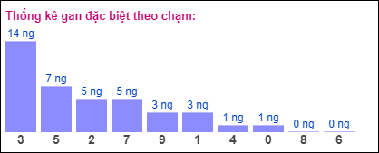 Gan đặc biệt theo chạm đề