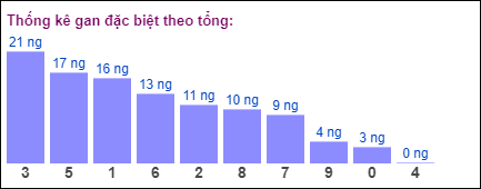 Gan đặc biệt theo tổng 2 số cuối