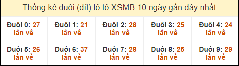 Thống kê tần suất đuôi lô tô Miền Bắc đến ngày 3/10/2024