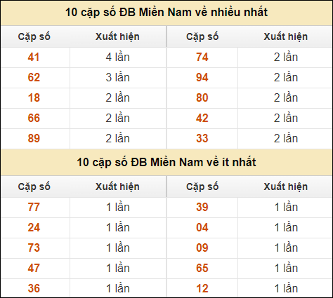 Thống kê giải đặc biệt XSMN về nhiều nhất và ít nhất ngày 4/10/2024