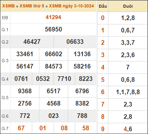 Bảng kết quả xổ số miền Bắc 3/10/2024 hôm qua