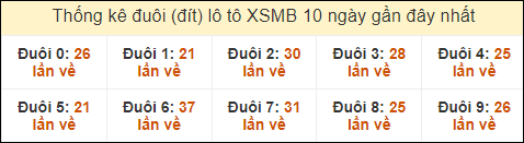 Thống kê tần suất đuôi lô tô Miền Bắc đến ngày 4/10/2024