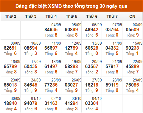 Thống kê GĐB XSMB theo tổng trong 30 ngày gần đây tính đến 5/10/2024