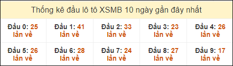 Thống kê tần suất đầu lô tô MB ngày 5/10/2024