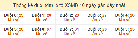 Thống kê tần suất đuôi lô tô Miền Bắc đến ngày 5/10/2024