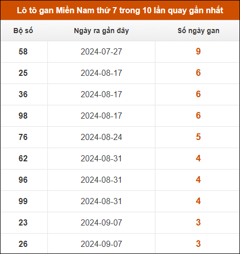 Lô tô gan XSMN thứ 7 trong 10 lần quay gần nhất