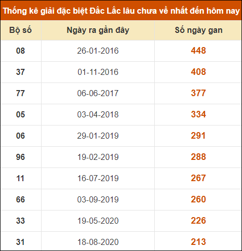 Thống kê giải đặc biệt XSDLK lâu về nhất đến ngày 8/10