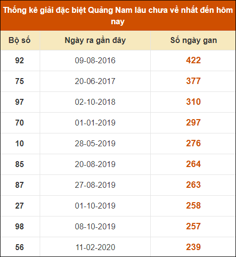 Thống kê giải đặc biệt XSQNM lâu ra nhất đến ngày 8/10