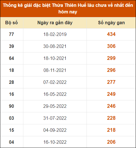 Thống kê giải đặc biệt XSHUE lâu ra nhất đến ngày 7/10/2024