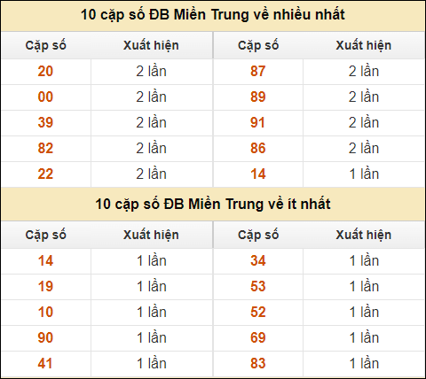 Thống kê giải đặc biệt XSMT về nhiều nhất và ít nhất ngày 9/10/2024