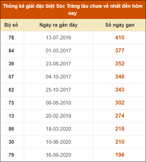 Thống kê giải đặc biệt XS Sóc Trăng lâu về nhất