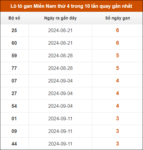 Lô tô gan XSMN thứ 4 trong 10 lần quay gần nhất