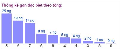 Gan đặc biệt MB theo tổng 2 số cuối