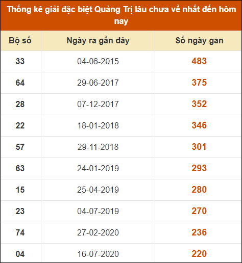 Thống kê giải đặc biệt XSQT lâu ra nhất đến ngày 10/10/2024