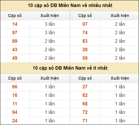 Thống kê giải đặc biệt XSMN về nhiều nhất và ít nhất ngày 10/10/2024