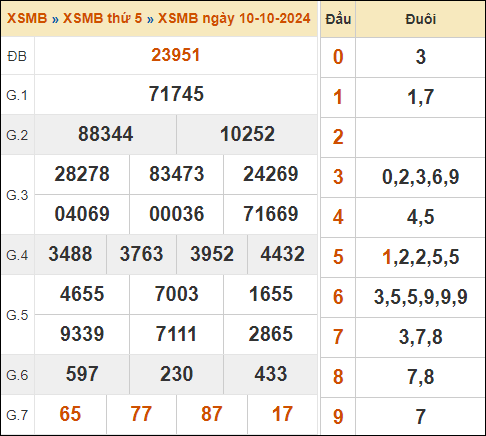 Bảng kết quả xổ số miền Bắc 10/10/2024 hôm qua