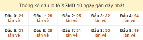 Thống kê tần suất đầu lô tô MB ngày 11/10/2024