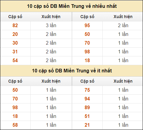 Thống kê giải đặc biệt XSMT về nhiều nhất và ít nhất ngày 11/10/2024