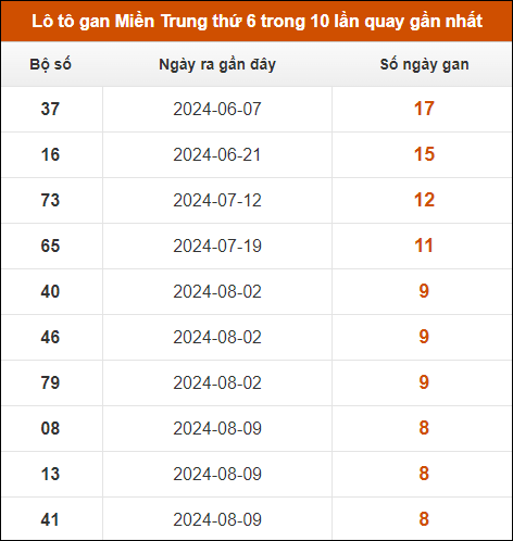 Lô tô gan Miền Trung thứ 6 trong 10 lần quay gần nhất