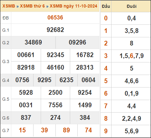 Xem lại kết quả xổ số miền Bắc 11/10/2024 hôm qua