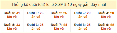 Thống kê tần suất đuôi lô tô Miền Bắc đến ngày 12/10/2024