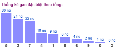 Gan đặc biệt theo tổng 2 số cuối đến ngày 15/10/2024