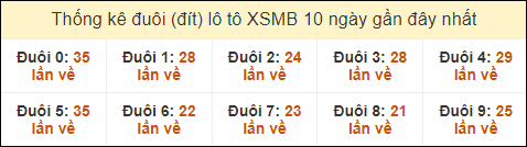 Thống kê tần suất đuôi loto MB đến ngày 15/10/2024