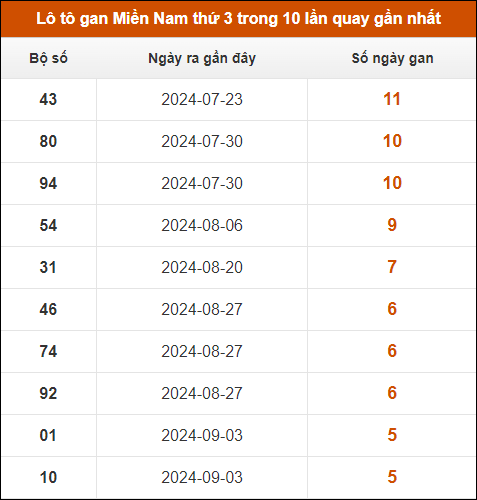 Lô tô gan XSMN thứ 3 trong 10 lần quay gần nhất